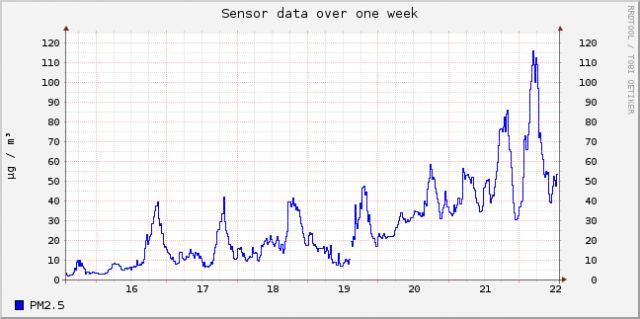 sensor-esp8266-11648447-sds011-25-week (2).png