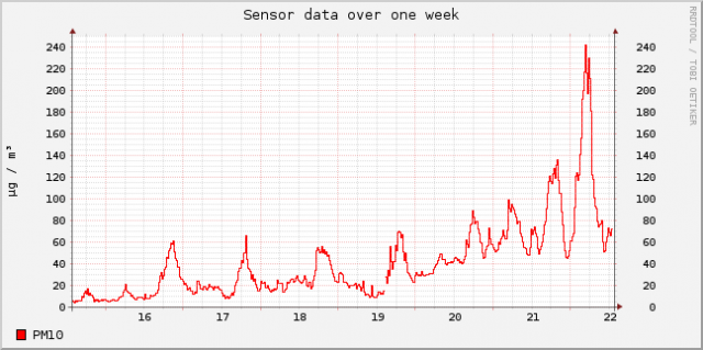 sensor-esp8266-11648447-sds011-1-week (2).png