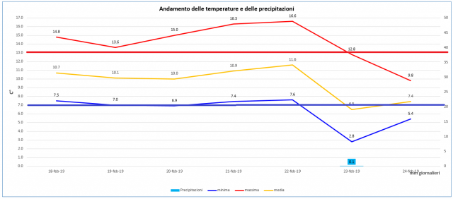 casagiove 18-24 febbraio 2019 grafico.PNG