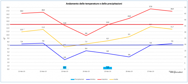 casagiove 21-27 febbraio 2019 graph.PNG