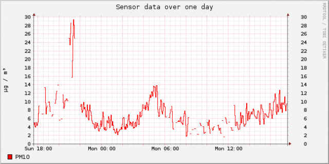 sensor-esp8266-11648447-sds011-1-day.png