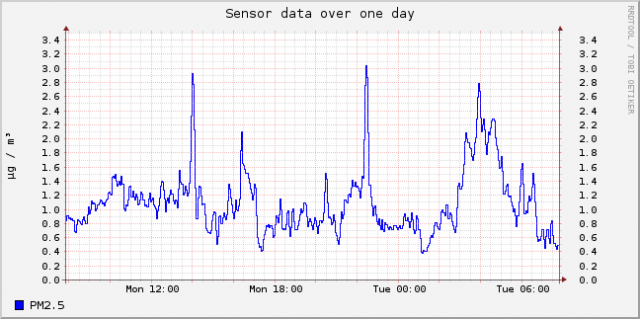 sensor-esp8266-11648447-sds011-25-day.png