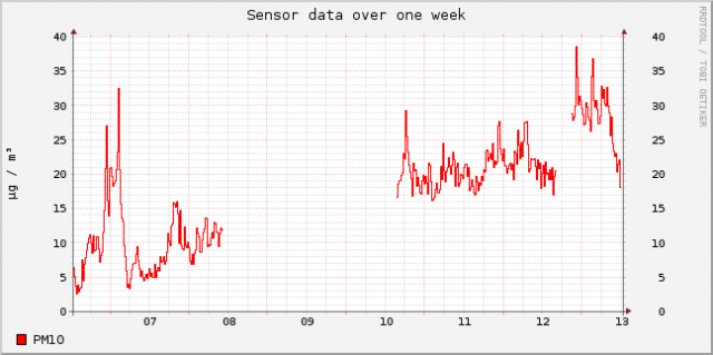 sensor-esp8266-11648447-sds011-1-week.png