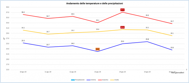 casagiove 10-16 06 2019 graph.PNG