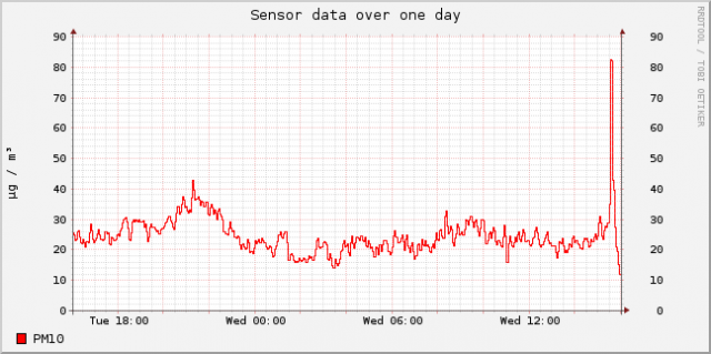 sensor-esp8266-11648447-sds011-1-day.png