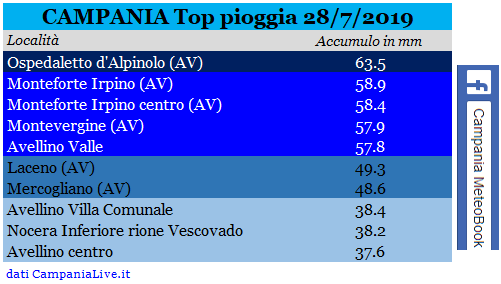 campania top pioggia 28-07-2019.PNG