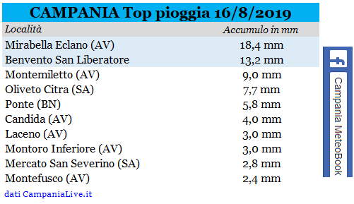 campania top pioggia 16082019.PNG