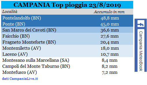 campania top pioggia 23082019.PNG