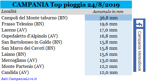 campania top pioggia 24082019.PNG