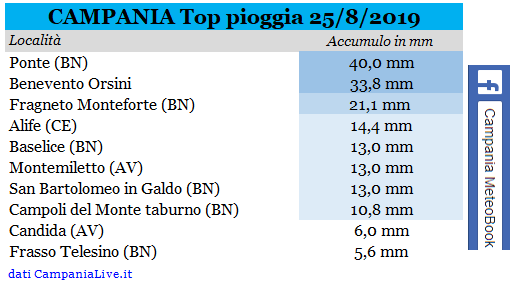 campania top pioggia 25082019.PNG