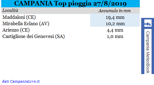 campania top pioggia 27082019.PNG