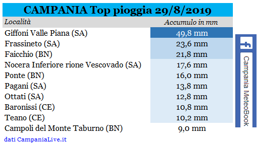 campania top pioggia 30082019.PNG