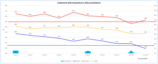 casagiove 1a decade settembre 2019 graph.PNG