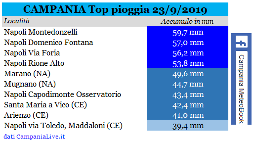 campania top pioggia 23092019.PNG