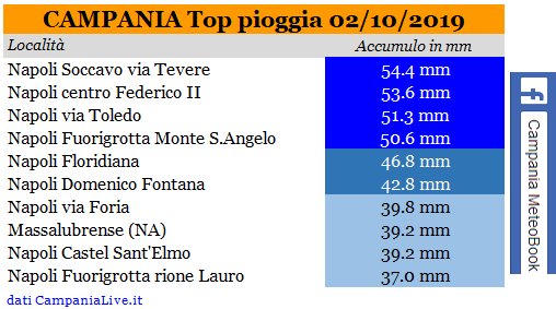 campania top pioggia 02102019.PNG