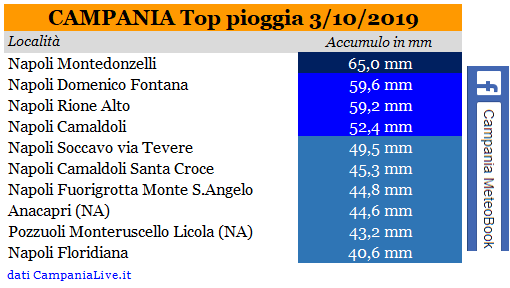 campania top pioggia 03102019.PNG