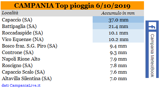 campania top pioggia 06102019.PNG