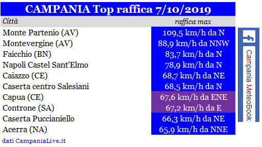 campania top vento 07102019.PNG