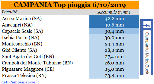 campania top pioggia 07102019.PNG