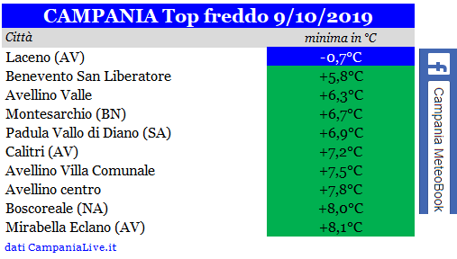 campania top freddo 09102019.PNG