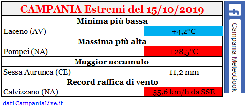 campania estremi 15102019.PNG