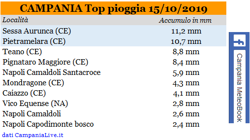 campania top pioggia 15102019.PNG