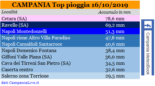 campania top pioggia 16102019.PNG