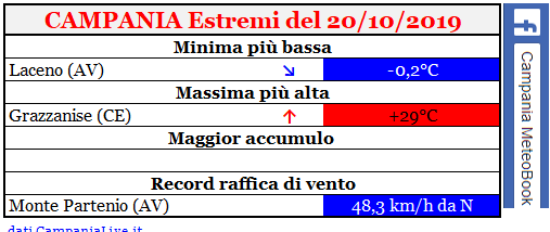 campania estremi 20102019.PNG