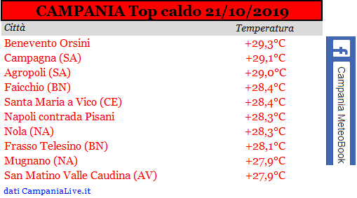 campania top caldo 21-10-2019.PNG