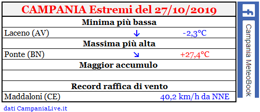 campania estremi 27-10-2019.PNG