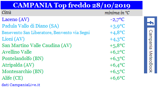 campania top freddo 28-10-2019.PNG