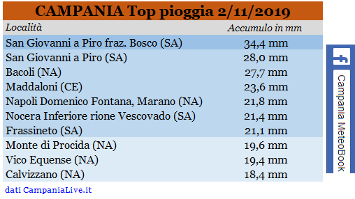 campania top pioggia 02112019.PNG