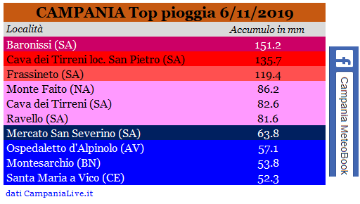 campania top pioggia 06112019.PNG