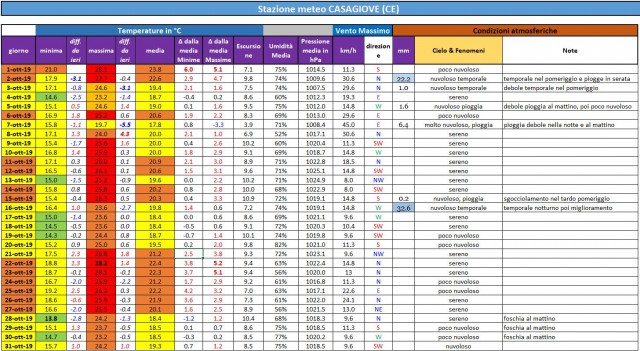 caserta ottobre 2019 dati.JPG