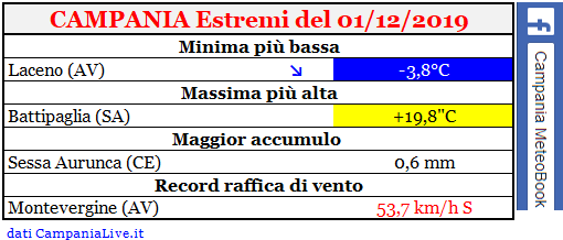 Campania estremi 01122019.PNG