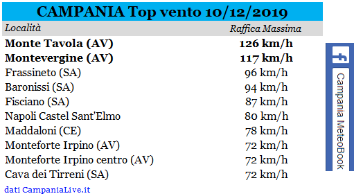 Campania top vento 10122019.PNG