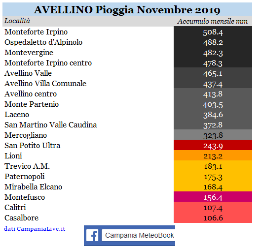 avellino piogge novembre 2019.PNG