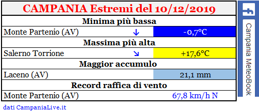 Campania estremi 10122019.PNG