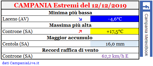 Campania estremi 12122019.PNG