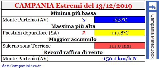 Campania estremi 13122019.PNG