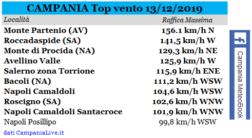 Campania top vento13122019.PNG
