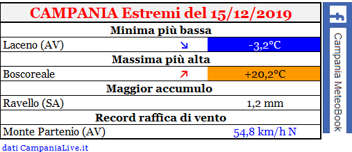 Campania estremi 15122019.PNG