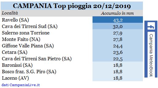 campania top pioggia 20122019.JPG