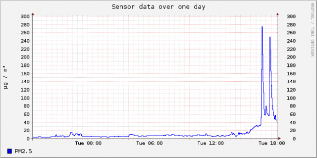 sensor-esp8266-11648447-sds011-25-day.png