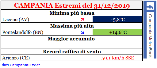 Campania estremi 31122019.PNG