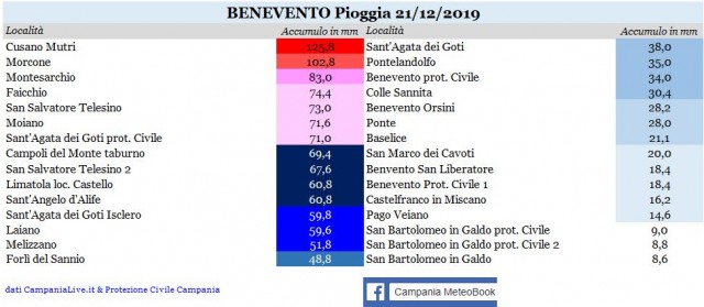 benevento piogge 21122019.JPG