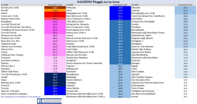 salerno pioggia 21122019.PNG