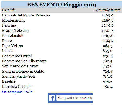 Benevento piogge 2019.PNG