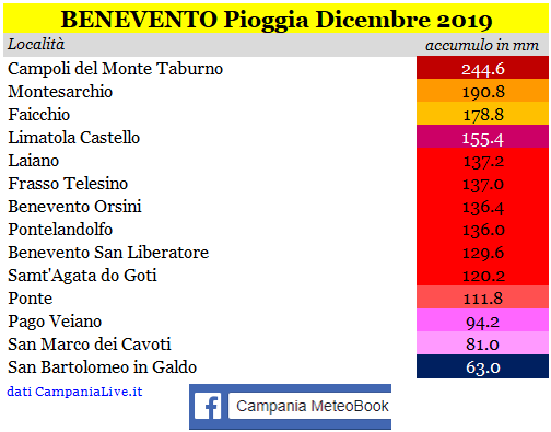 benevento pioggia dicembre 2019.PNG