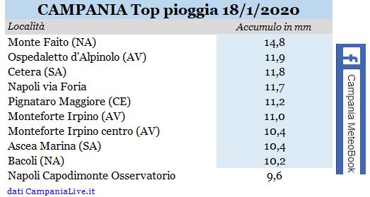 campania top pioggia 18012020.JPG